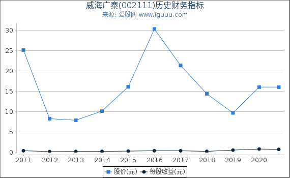 威海广泰(002111)股东权益比率、固定资产比率等历史财务指标图 威海广泰(002111)股东权益比率、固定资产比率等历史财务指标图
