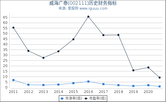 威海广泰(002111)股东权益比率、固定资产比率等历史财务指标图 威海广泰(002111)股东权益比率、固定资产比率等历史财务指标图