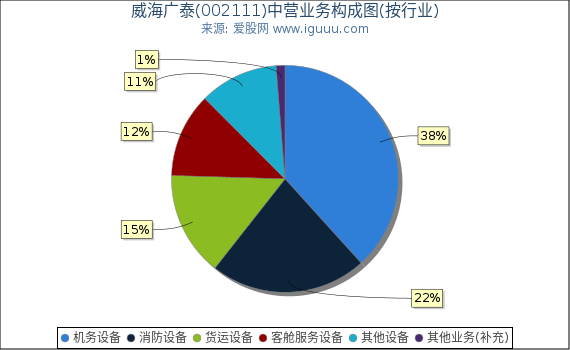 威海广泰(002111)主营业务构成图(按行业) 威海广泰(002111)主营业务构成图(按行业)