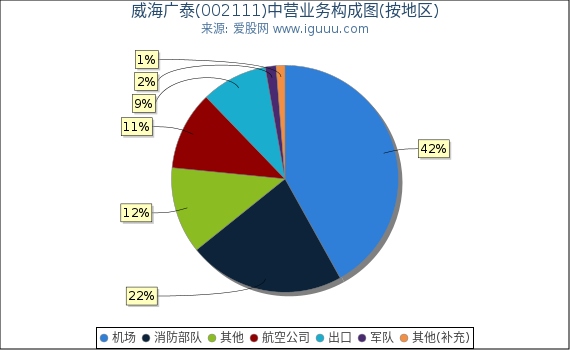 威海广泰(002111)主营业务构成图(按地区) 威海广泰(002111)主营业务构成图(按地区)