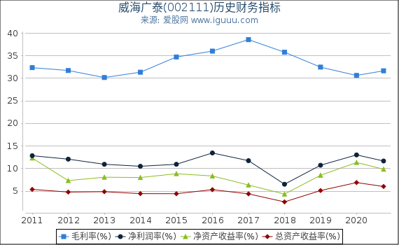 威海广泰(002111)股东权益比率、固定资产比率等历史财务指标图 威海广泰(002111)股东权益比率、固定资产比率等历史财务指标图