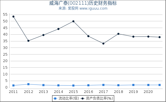 威海广泰(002111)股东权益比率、固定资产比率等历史财务指标图 威海广泰(002111)股东权益比率、固定资产比率等历史财务指标图