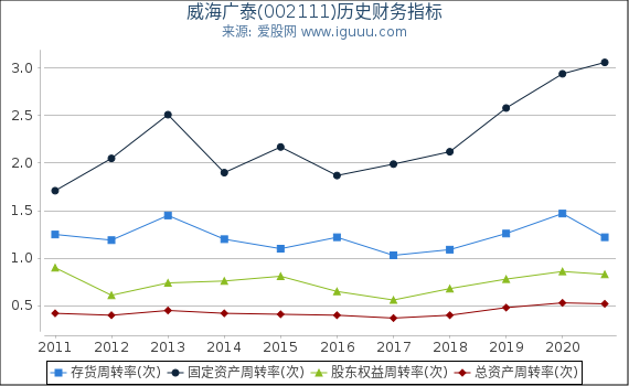 威海广泰(002111)股东权益比率、固定资产比率等历史财务指标图 威海广泰(002111)股东权益比率、固定资产比率等历史财务指标图