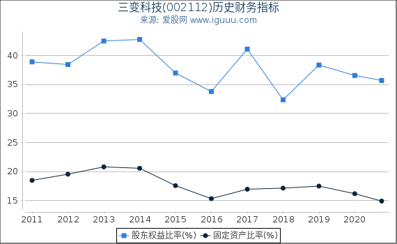 三变科技(002112)股东权益比率、固定资产比率等历史财务指标图 三变科技(002112)股东权益比率、固定资产比率等历史财务指标图