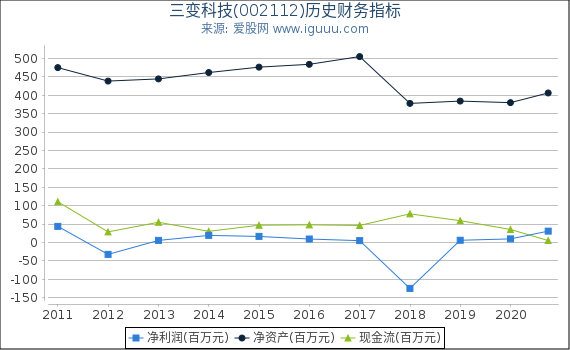 三变科技(002112)股东权益比率、固定资产比率等历史财务指标图 三变科技(002112)股东权益比率、固定资产比率等历史财务指标图