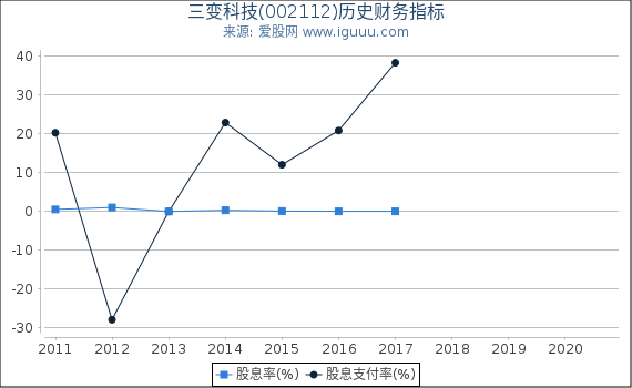 三变科技(002112)股东权益比率、固定资产比率等历史财务指标图 三变科技(002112)股东权益比率、固定资产比率等历史财务指标图