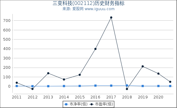 三变科技(002112)股东权益比率、固定资产比率等历史财务指标图 三变科技(002112)股东权益比率、固定资产比率等历史财务指标图