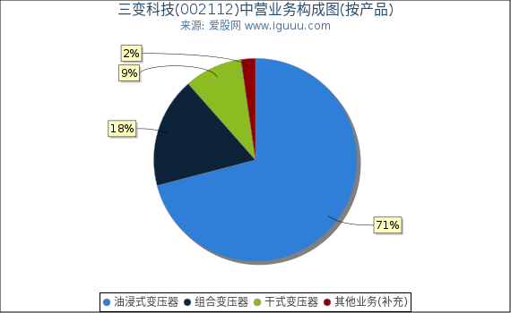 三变科技(002112)主营业务构成图(按产品) 三变科技(002112)主营业务构成图(按产品)