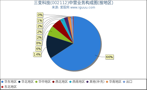 三变科技(002112)主营业务构成图(按地区) 三变科技(002112)主营业务构成图(按地区)
