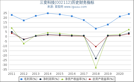 三变科技(002112)股东权益比率、固定资产比率等历史财务指标图 三变科技(002112)股东权益比率、固定资产比率等历史财务指标图