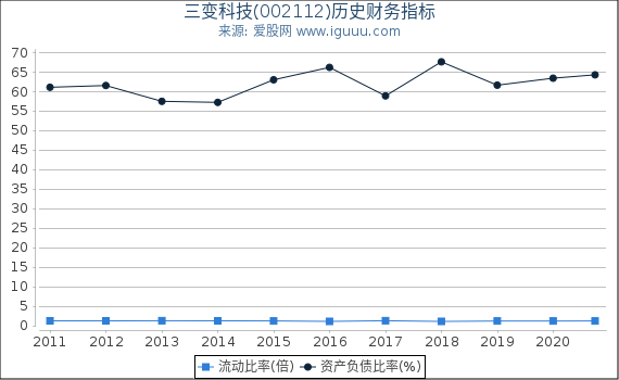 三变科技(002112)股东权益比率、固定资产比率等历史财务指标图 三变科技(002112)股东权益比率、固定资产比率等历史财务指标图