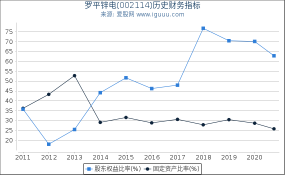 罗平锌电(002114)股东权益比率、固定资产比率等历史财务指标图 罗平锌电(002114)股东权益比率、固定资产比率等历史财务指标图