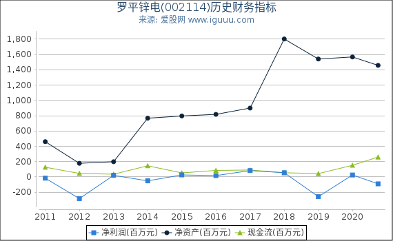 罗平锌电(002114)股东权益比率、固定资产比率等历史财务指标图 罗平锌电(002114)股东权益比率、固定资产比率等历史财务指标图
