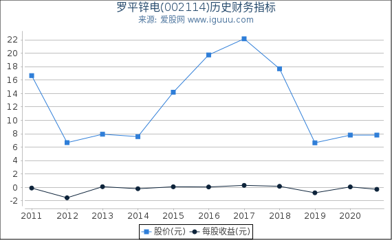 罗平锌电(002114)股东权益比率、固定资产比率等历史财务指标图 罗平锌电(002114)股东权益比率、固定资产比率等历史财务指标图