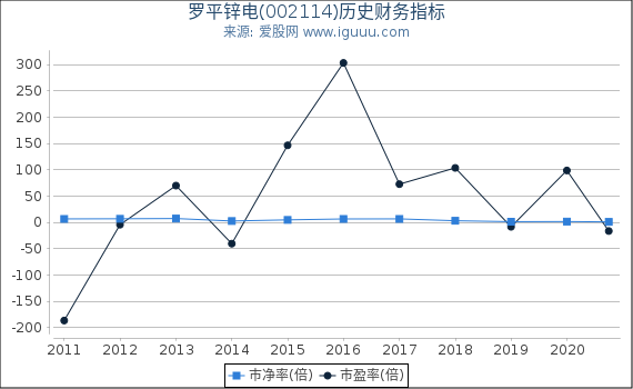 罗平锌电(002114)股东权益比率、固定资产比率等历史财务指标图 罗平锌电(002114)股东权益比率、固定资产比率等历史财务指标图