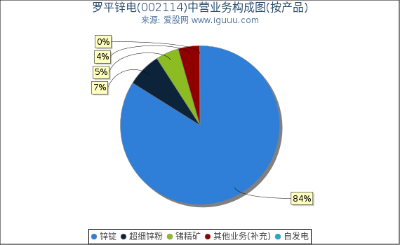 罗平锌电(002114)主营业务构成图(按产品) 罗平锌电(002114)主营业务构成图(按产品)