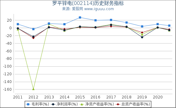 罗平锌电(002114)股东权益比率、固定资产比率等历史财务指标图 罗平锌电(002114)股东权益比率、固定资产比率等历史财务指标图