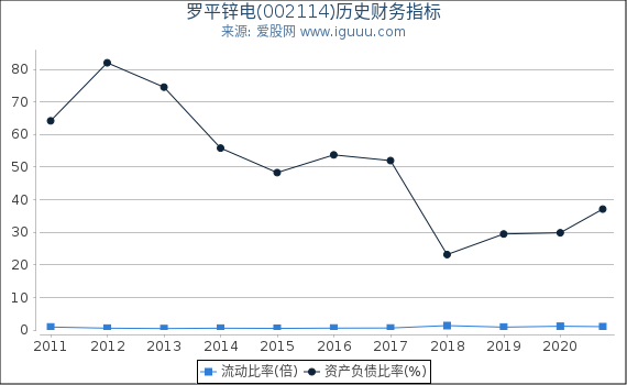 罗平锌电(002114)股东权益比率、固定资产比率等历史财务指标图 罗平锌电(002114)股东权益比率、固定资产比率等历史财务指标图