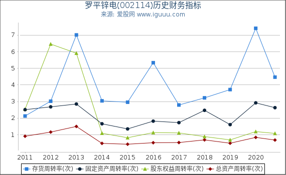 罗平锌电(002114)股东权益比率、固定资产比率等历史财务指标图 罗平锌电(002114)股东权益比率、固定资产比率等历史财务指标图