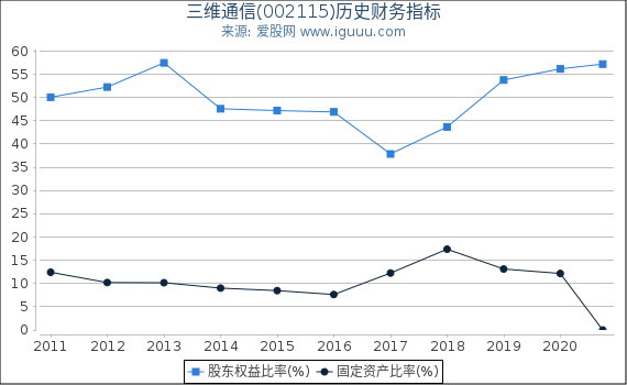 三维通信(002115)股东权益比率、固定资产比率等历史财务指标图 三维通信(002115)股东权益比率、固定资产比率等历史财务指标图