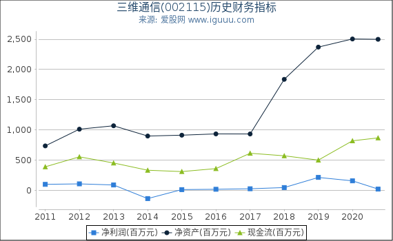 三维通信(002115)股东权益比率、固定资产比率等历史财务指标图 三维通信(002115)股东权益比率、固定资产比率等历史财务指标图