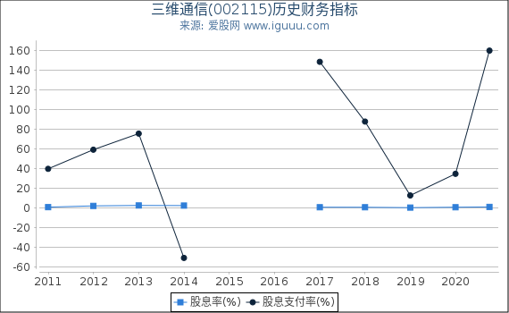 三维通信(002115)股东权益比率、固定资产比率等历史财务指标图 三维通信(002115)股东权益比率、固定资产比率等历史财务指标图