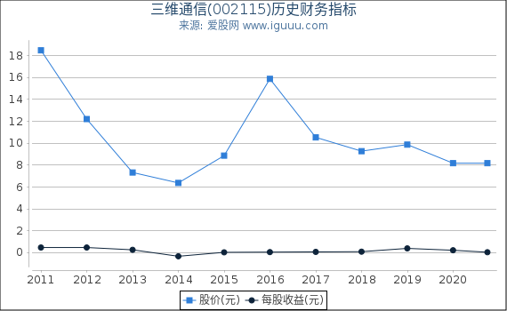 三维通信(002115)股东权益比率、固定资产比率等历史财务指标图 三维通信(002115)股东权益比率、固定资产比率等历史财务指标图
