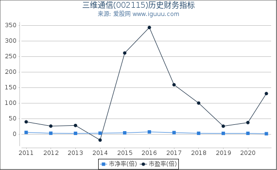 三维通信(002115)股东权益比率、固定资产比率等历史财务指标图 三维通信(002115)股东权益比率、固定资产比率等历史财务指标图