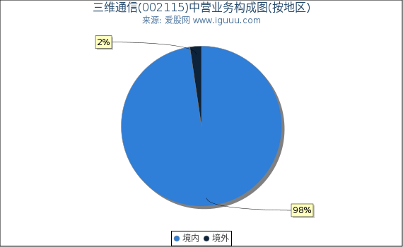三维通信(002115)主营业务构成图（按地区）