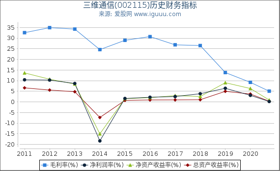 三维通信(002115)股东权益比率、固定资产比率等历史财务指标图 三维通信(002115)股东权益比率、固定资产比率等历史财务指标图