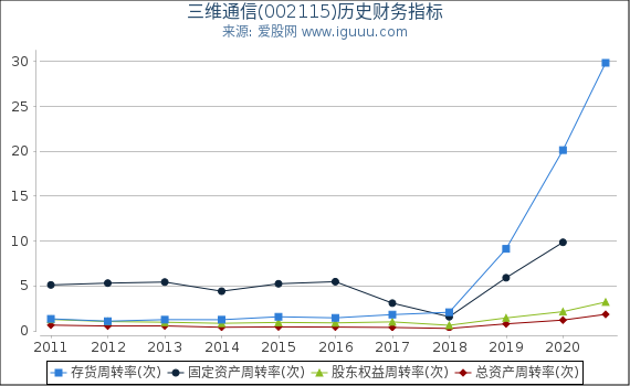 三维通信(002115)股东权益比率、固定资产比率等历史财务指标图 三维通信(002115)股东权益比率、固定资产比率等历史财务指标图