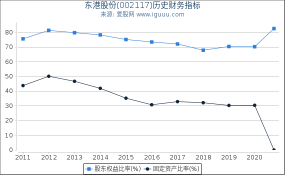 东港股份(002117)股东权益比率、固定资产比率等历史财务指标图