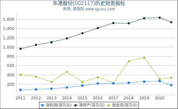 东港股份(002117)股东权益比率、固定资产比率等历史财务指标图