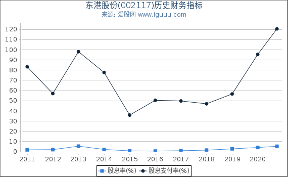 东港股份(002117)股东权益比率、固定资产比率等历史财务指标图