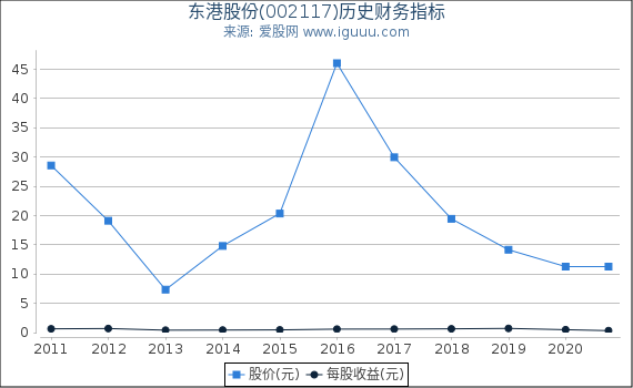 东港股份(002117)股东权益比率、固定资产比率等历史财务指标图
