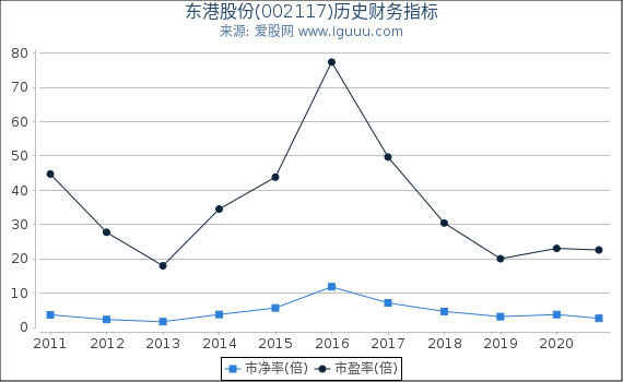 东港股份(002117)股东权益比率、固定资产比率等历史财务指标图