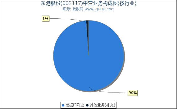 东港股份(002117)主营业务构成图（按行业）