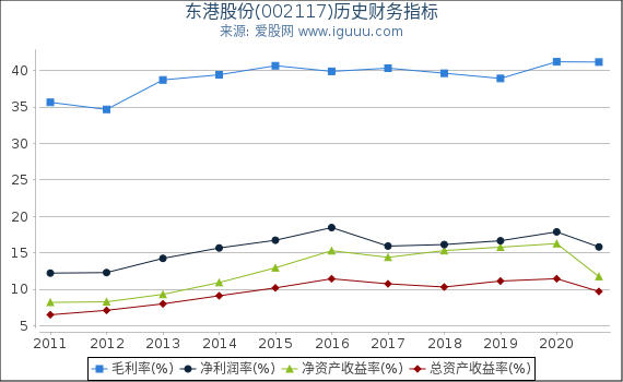 东港股份(002117)股东权益比率、固定资产比率等历史财务指标图
