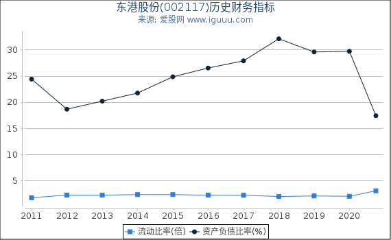 东港股份(002117)股东权益比率、固定资产比率等历史财务指标图