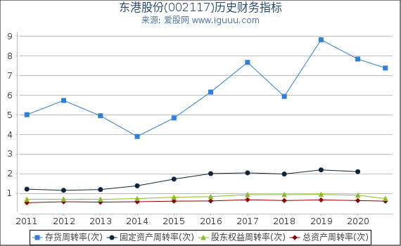 东港股份(002117)股东权益比率、固定资产比率等历史财务指标图