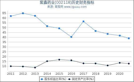 紫鑫药业(002118)股东权益比率、固定资产比率等历史财务指标图 紫鑫药业(002118)股东权益比率、固定资产比率等历史财务指标图