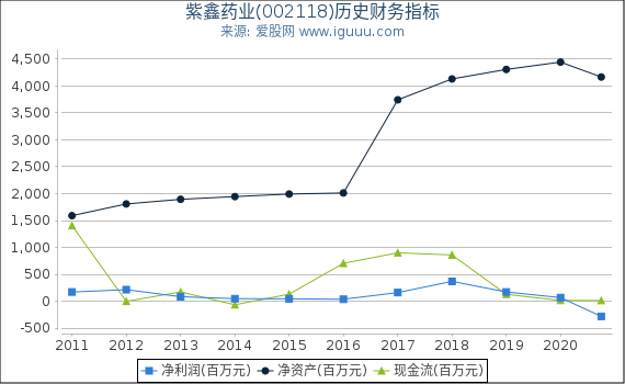 紫鑫药业(002118)股东权益比率、固定资产比率等历史财务指标图 紫鑫药业(002118)股东权益比率、固定资产比率等历史财务指标图