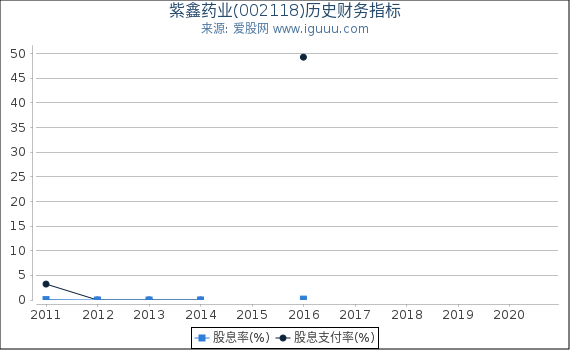 紫鑫药业(002118)股东权益比率、固定资产比率等历史财务指标图 紫鑫药业(002118)股东权益比率、固定资产比率等历史财务指标图