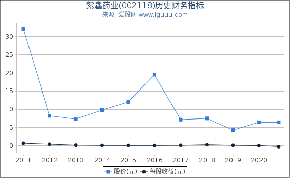 紫鑫药业(002118)股东权益比率、固定资产比率等历史财务指标图 紫鑫药业(002118)股东权益比率、固定资产比率等历史财务指标图