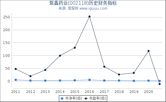 紫鑫药业(002118)股东权益比率、固定资产比率等历史财务指标图 紫鑫药业(002118)股东权益比率、固定资产比率等历史财务指标图