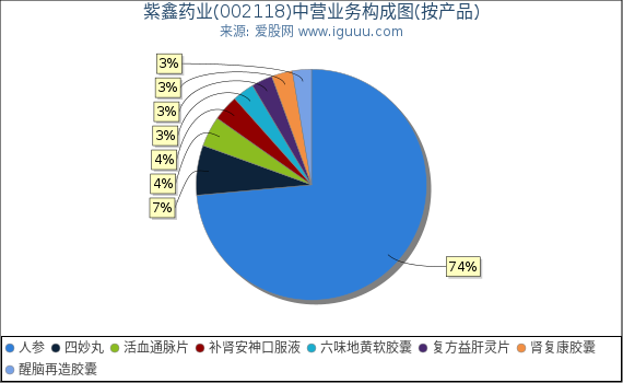 紫鑫药业(002118)主营业务构成图(按产品) 紫鑫药业(002118)主营业务构成图(按产品)