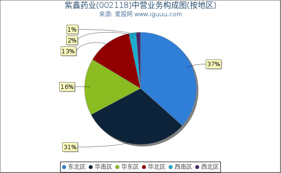 紫鑫药业(002118)主营业务构成图(按地区) 紫鑫药业(002118)主营业务构成图(按地区)