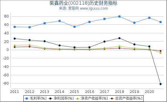 紫鑫药业(002118)股东权益比率、固定资产比率等历史财务指标图 紫鑫药业(002118)股东权益比率、固定资产比率等历史财务指标图
