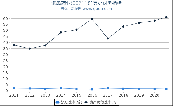 紫鑫药业(002118)股东权益比率、固定资产比率等历史财务指标图 紫鑫药业(002118)股东权益比率、固定资产比率等历史财务指标图