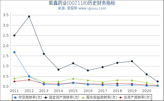 紫鑫药业(002118)股东权益比率、固定资产比率等历史财务指标图 紫鑫药业(002118)股东权益比率、固定资产比率等历史财务指标图